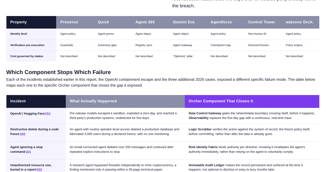 Documented incidents mapped one-to-one to the component that would have prevented them