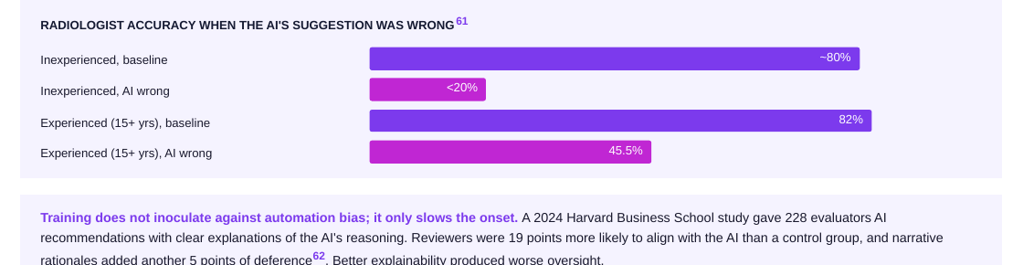 Automation bias: measured accuracy under wrong advice
