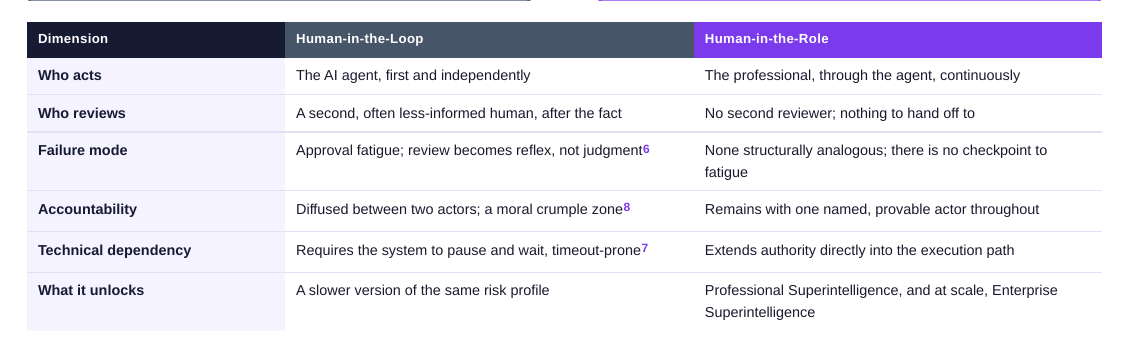 HITL versus HITR across authority, timing, and evidence