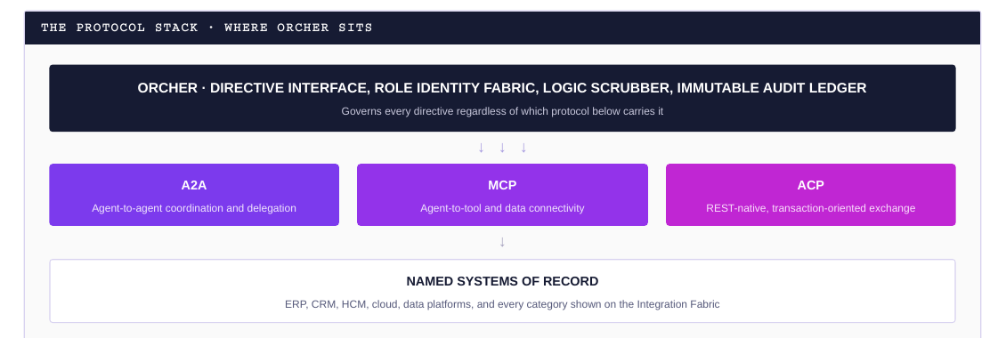 The agentic protocol stack: MCP, A2A, and ACP