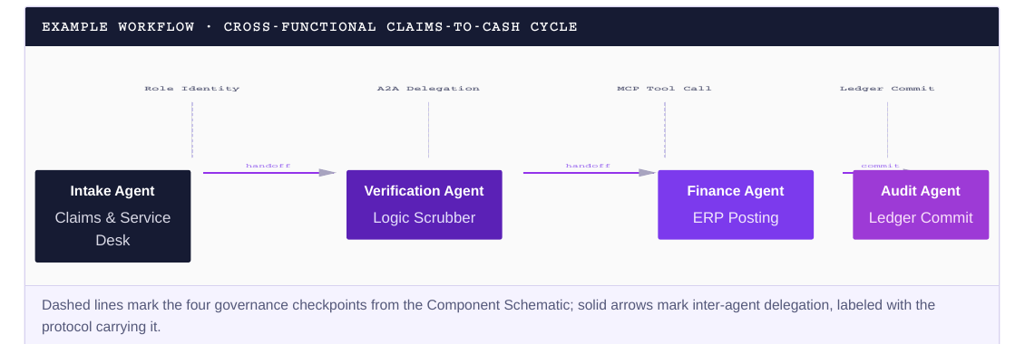 Claims-to-cash: four coordinating agents under one directive