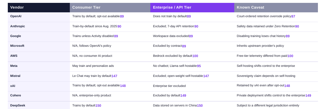 Vendor training-policy comparison across ten frontier and platform providers