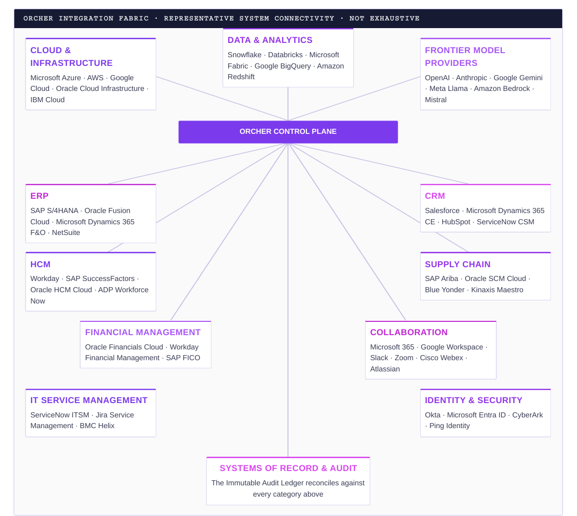 Orcher's enterprise integration fabric across systems of record and providers