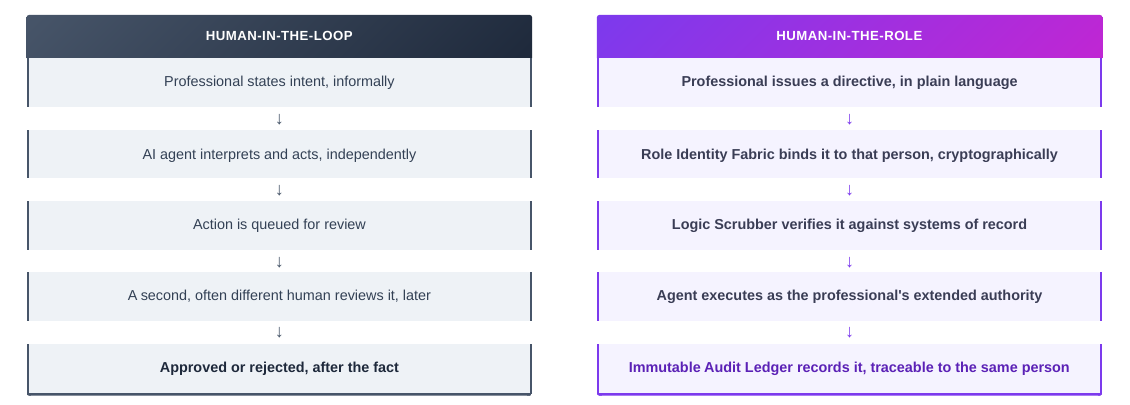 Human-in-the-Loop versus Human-in-the-Role execution flow